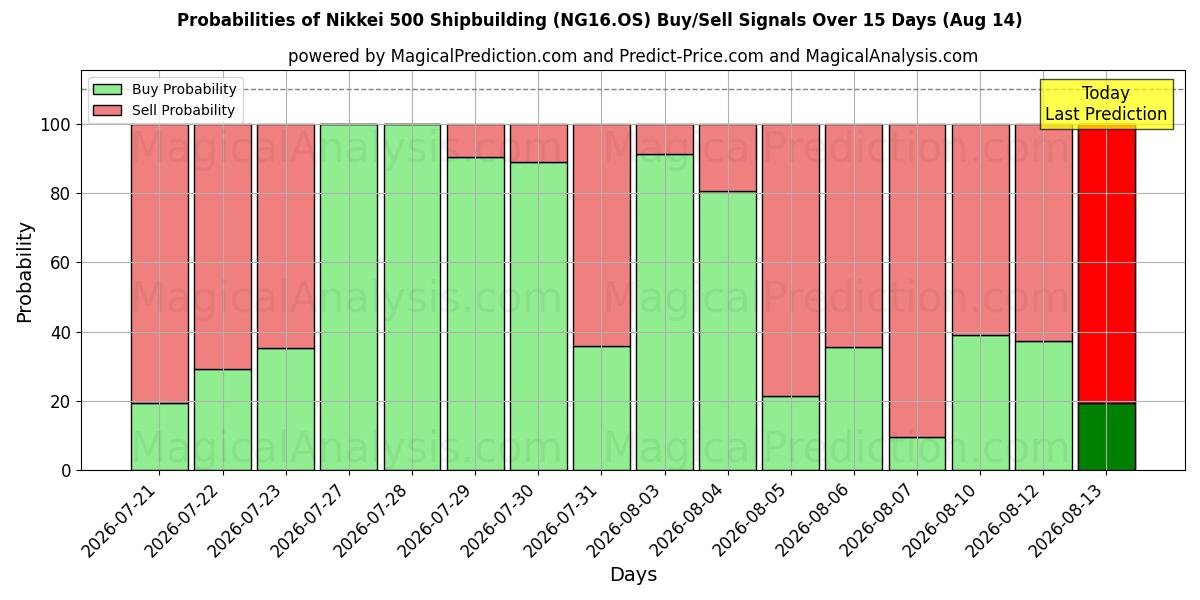 Probabilities of निक्केई 500 जहाज निर्माण (NG16.OS) Buy/Sell Signals Using Several AI Models Over 5 Days (14 Aug) 