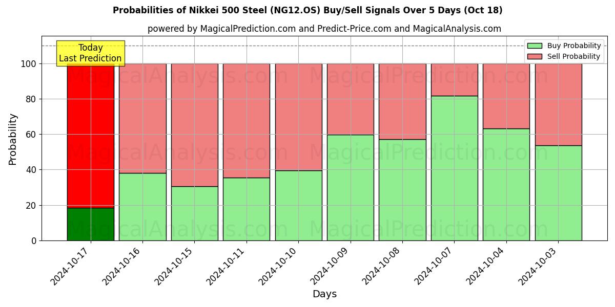 Probabilities of Nikkei 500 Acier (NG12.OS) Buy/Sell Signals Using Several AI Models Over 5 Days (18 Oct) 