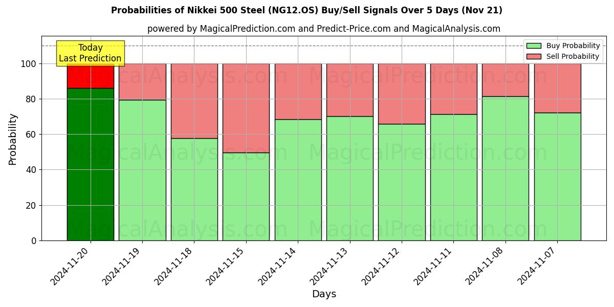 Probabilities of Nikkei 500 Steel (NG12.OS) Buy/Sell Signals Using Several AI Models Over 5 Days (21 Nov) 