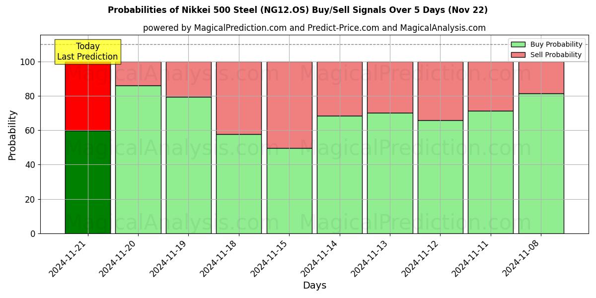 Probabilities of Nikkei 500 Acier (NG12.OS) Buy/Sell Signals Using Several AI Models Over 5 Days (22 Nov) 