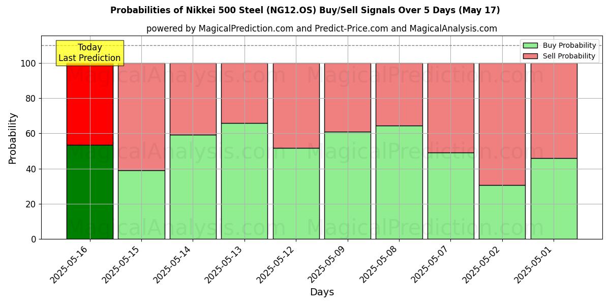 Probabilities of Nikkei 500 Acier (NG12.OS) Buy/Sell Signals Using Several AI Models Over 5 Days (17 May) 