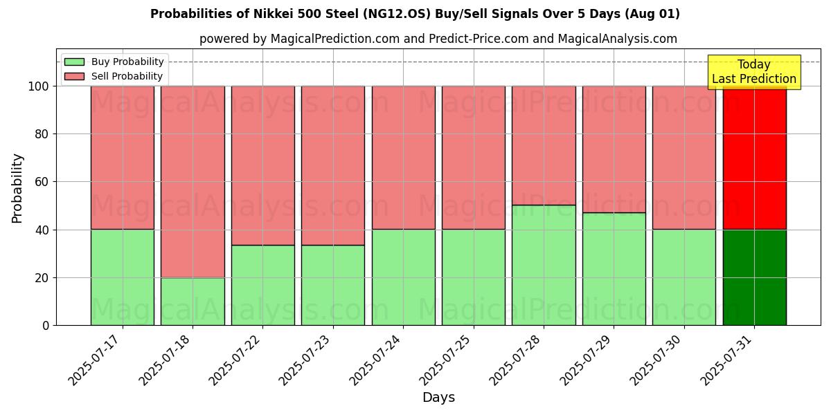 Probabilities of 닛케이 500 철강 (NG12.OS) Buy/Sell Signals Using Several AI Models Over 5 Days (31 Jul) 