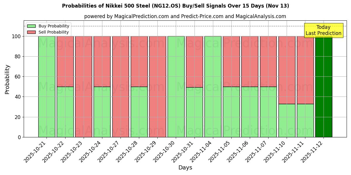 Probabilities of Nikkei 500 Steel (NG12.OS) Buy/Sell Signals Using Several AI Models Over 5 Days (13 Nov) 