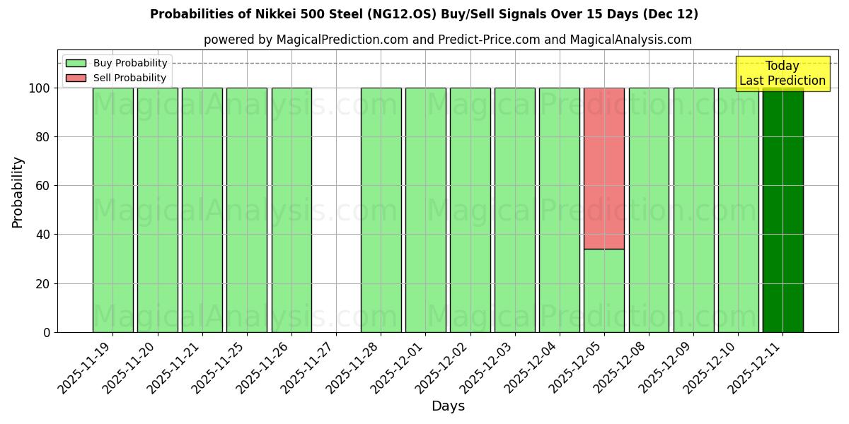 Probabilities of 日経500スチール (NG12.OS) Buy/Sell Signals Using Several AI Models Over 5 Days (12 Dec) 
