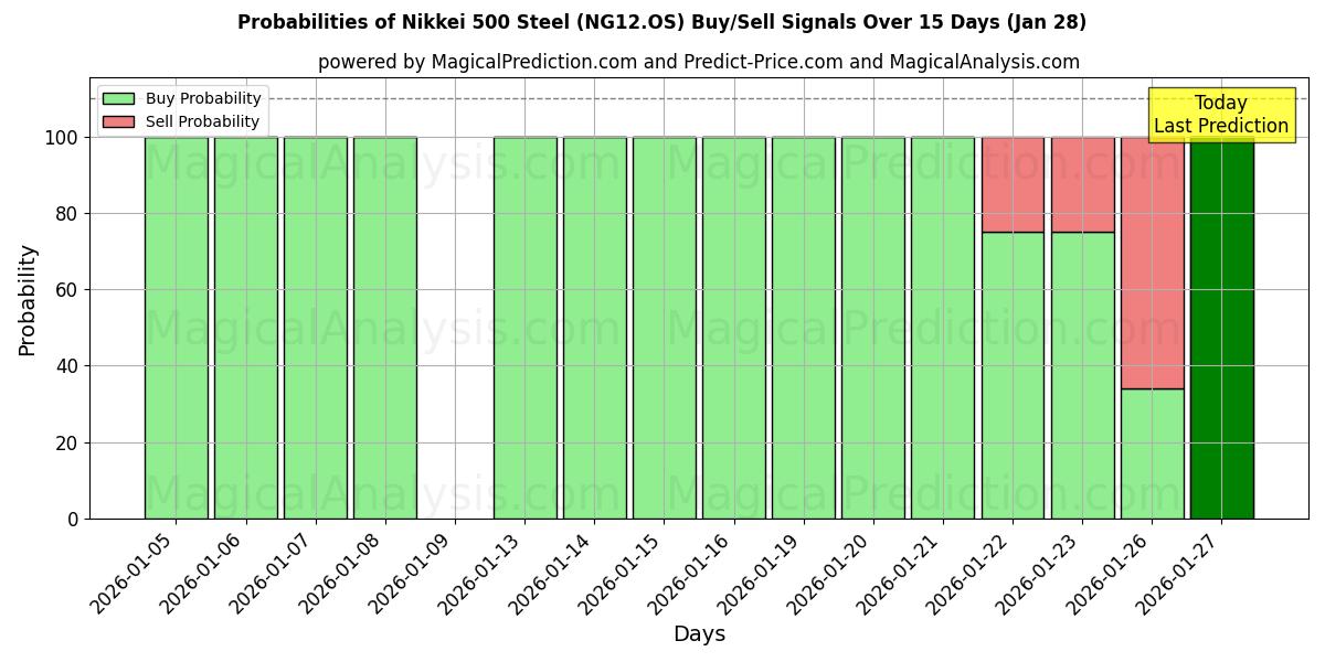 Probabilities of Nikkei 500 Steel (NG12.OS) Buy/Sell Signals Using Several AI Models Over 5 Days (28 Jan) 