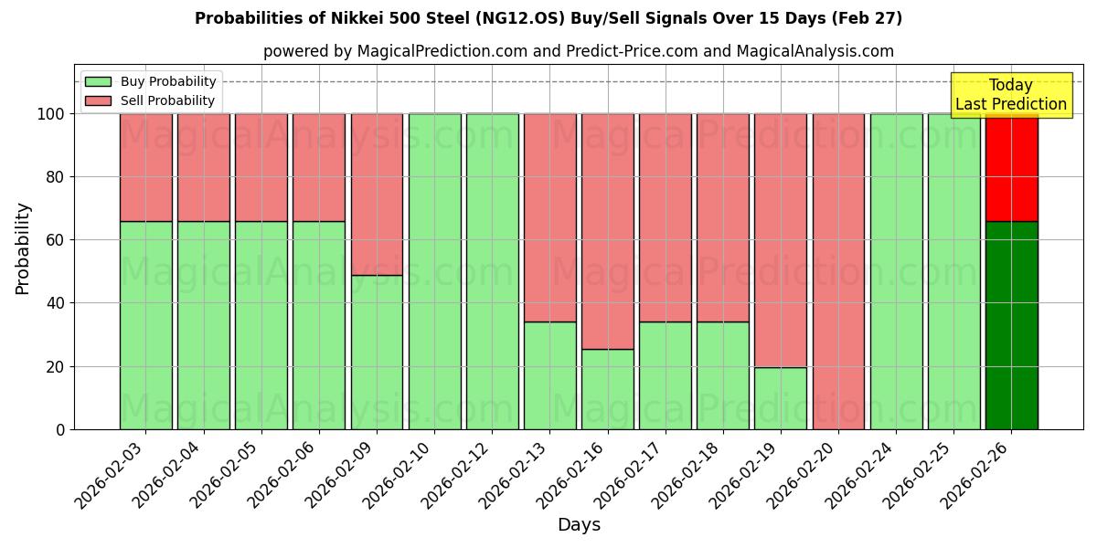 Probabilities of Nikkei 500 Acero (NG12.OS) Buy/Sell Signals Using Several AI Models Over 5 Days (27 Feb) 