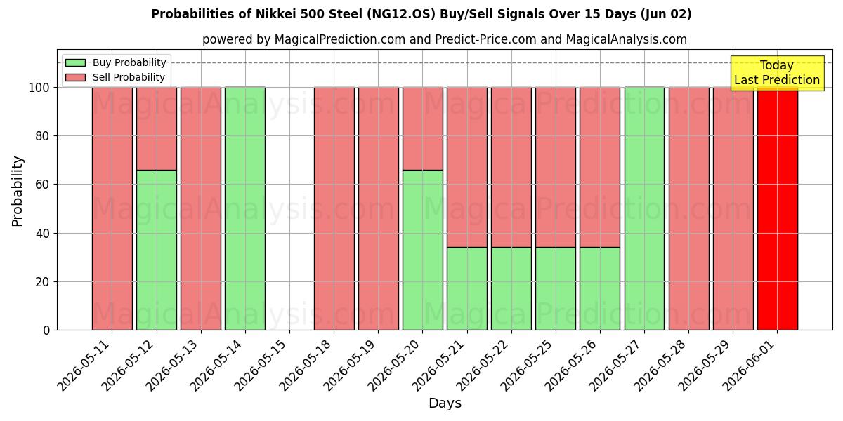 Probabilities of Nikkei 500 Steel (NG12.OS) Buy/Sell Signals Using Several AI Models Over 5 Days (02 Jun) 
