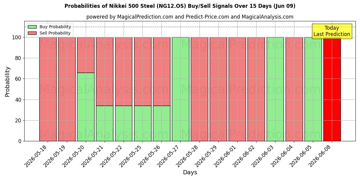 Probabilities of Nikkei 500 staal (NG12.OS) Buy/Sell Signals Using Several AI Models Over 5 Days (09 Jun) 