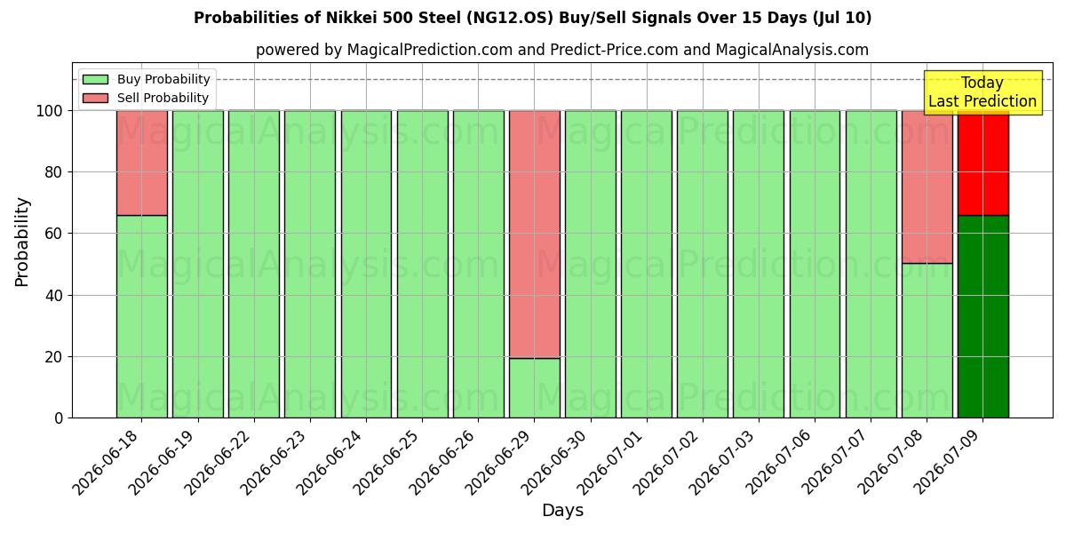 Probabilities of Nikkei 500 Acero (NG12.OS) Buy/Sell Signals Using Several AI Models Over 5 Days (10 Jul) 