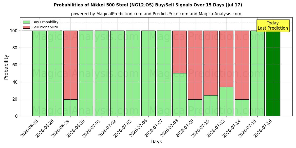 Probabilities of Nikkei 500 Steel (NG12.OS) Buy/Sell Signals Using Several AI Models Over 5 Days (17 Jul) 
