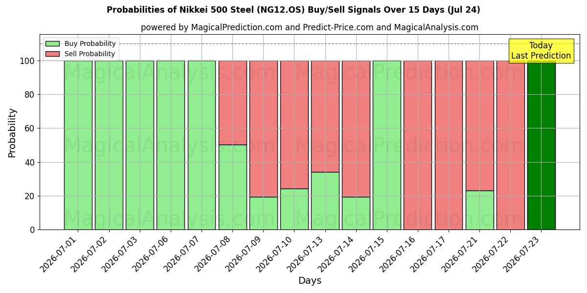 Probabilities of Nikkei 500 staal (NG12.OS) Buy/Sell Signals Using Several AI Models Over 5 Days (24 Jul) 