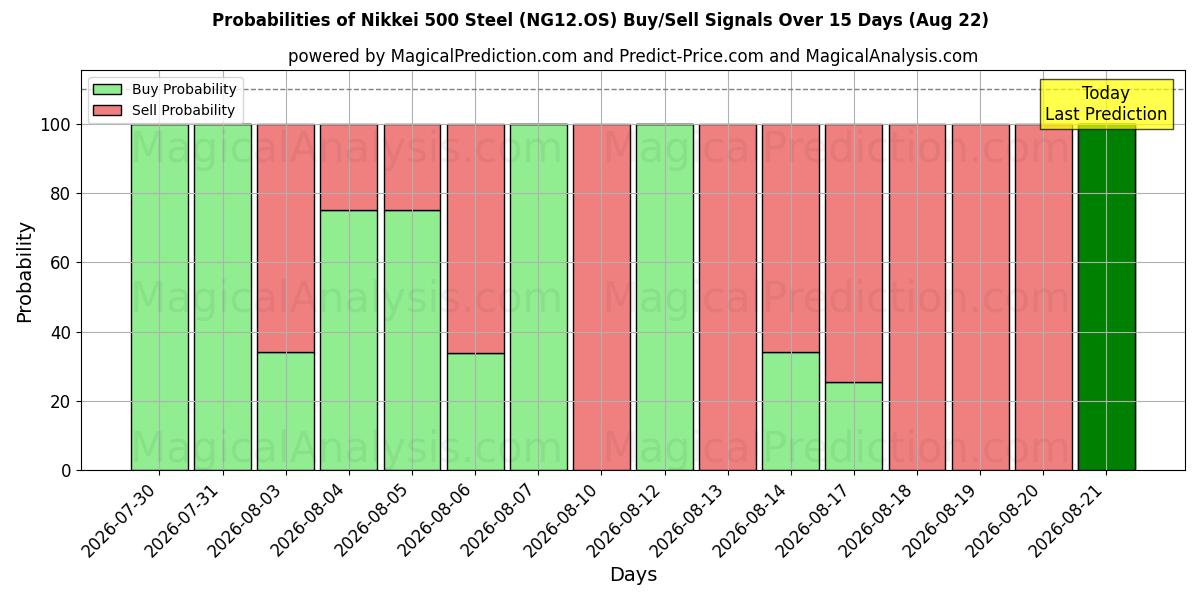 Probabilities of Nikkei 500 stål (NG12.OS) Buy/Sell Signals Using Several AI Models Over 5 Days (22 Aug) 