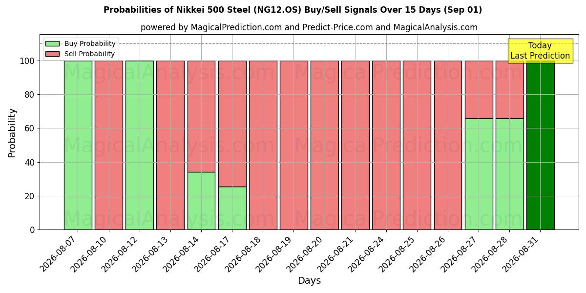 Probabilities of Nikkei 500 Steel (NG12.OS) Buy/Sell Signals Using Several AI Models Over 5 Days (01 Sep) 