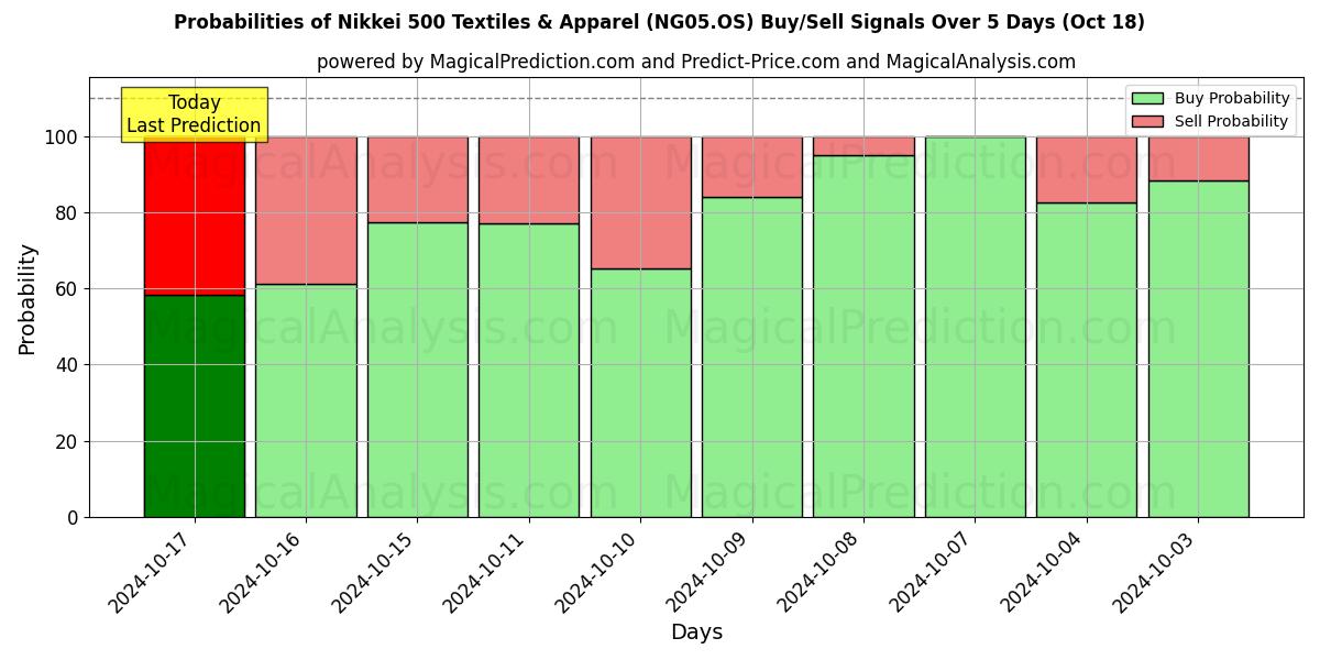 Probabilities of Nikkei 500 Tessile e abbigliamento (NG05.OS) Buy/Sell Signals Using Several AI Models Over 5 Days (18 Oct) 