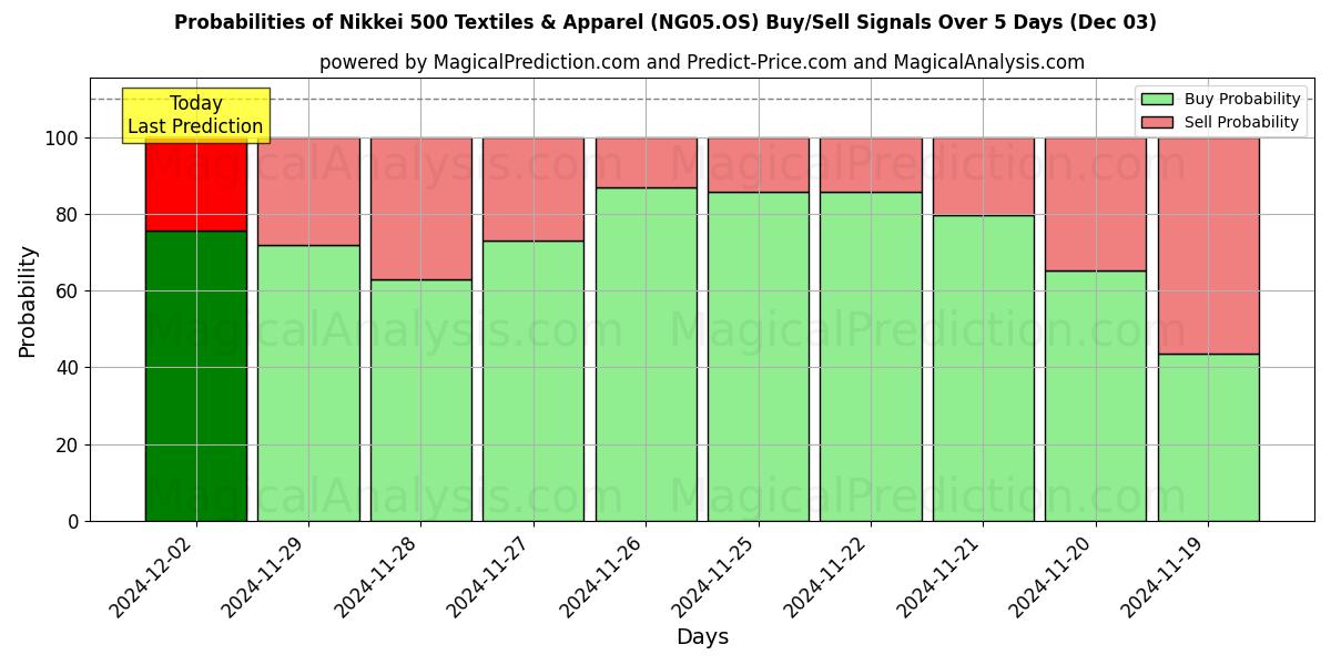 Probabilities of Nikkei 500 Textiles & Apparel (NG05.OS) Buy/Sell Signals Using Several AI Models Over 5 Days (03 Dec) 