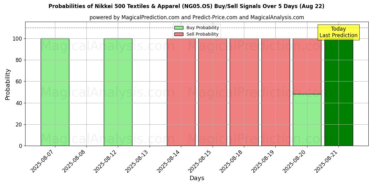 Probabilities of Nikkei 500 Textiles & Apparel (NG05.OS) Buy/Sell Signals Using Several AI Models Over 5 Days (22 Aug) 