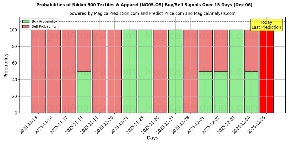 Probabilities of Nikkei 500 Tessile e abbigliamento (NG05.OS) Buy/Sell Signals Using Several AI Models Over 5 Days (06 Dec) 