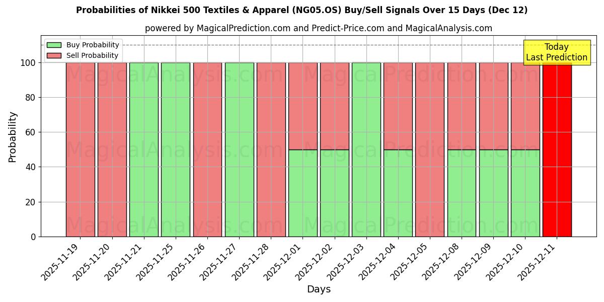 Probabilities of निक्केई 500 कपड़ा और परिधान (NG05.OS) Buy/Sell Signals Using Several AI Models Over 5 Days (12 Dec) 