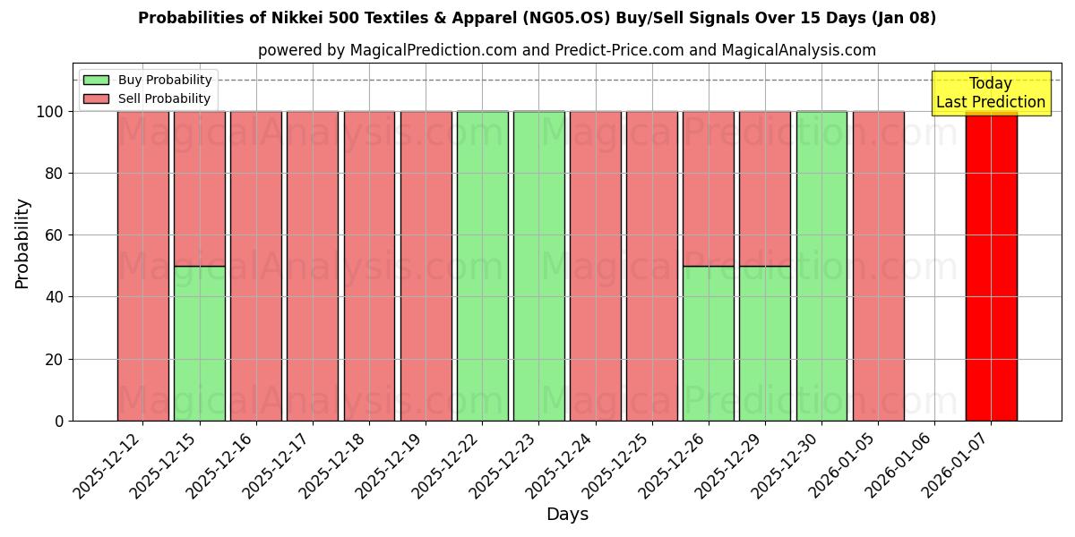 Probabilities of Nikkei 500 Textiles & Apparel (NG05.OS) Buy/Sell Signals Using Several AI Models Over 5 Days (06 Jan) 