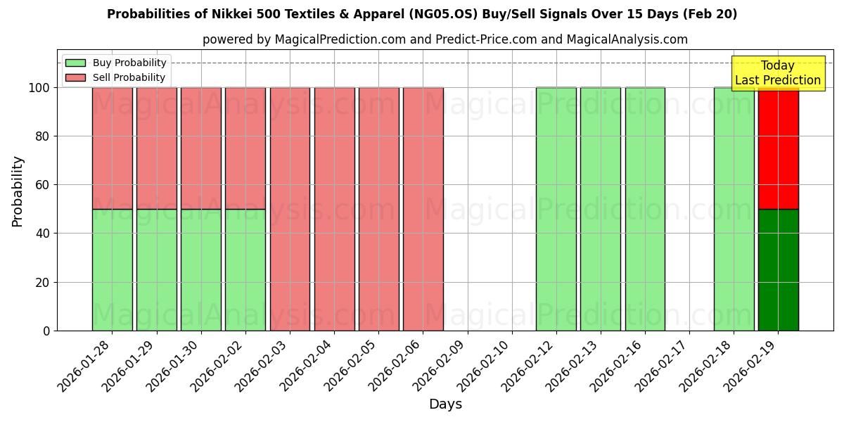 Probabilities of Nikkei 500 Textiles & Apparel (NG05.OS) Buy/Sell Signals Using Several AI Models Over 5 Days (20 Feb) 