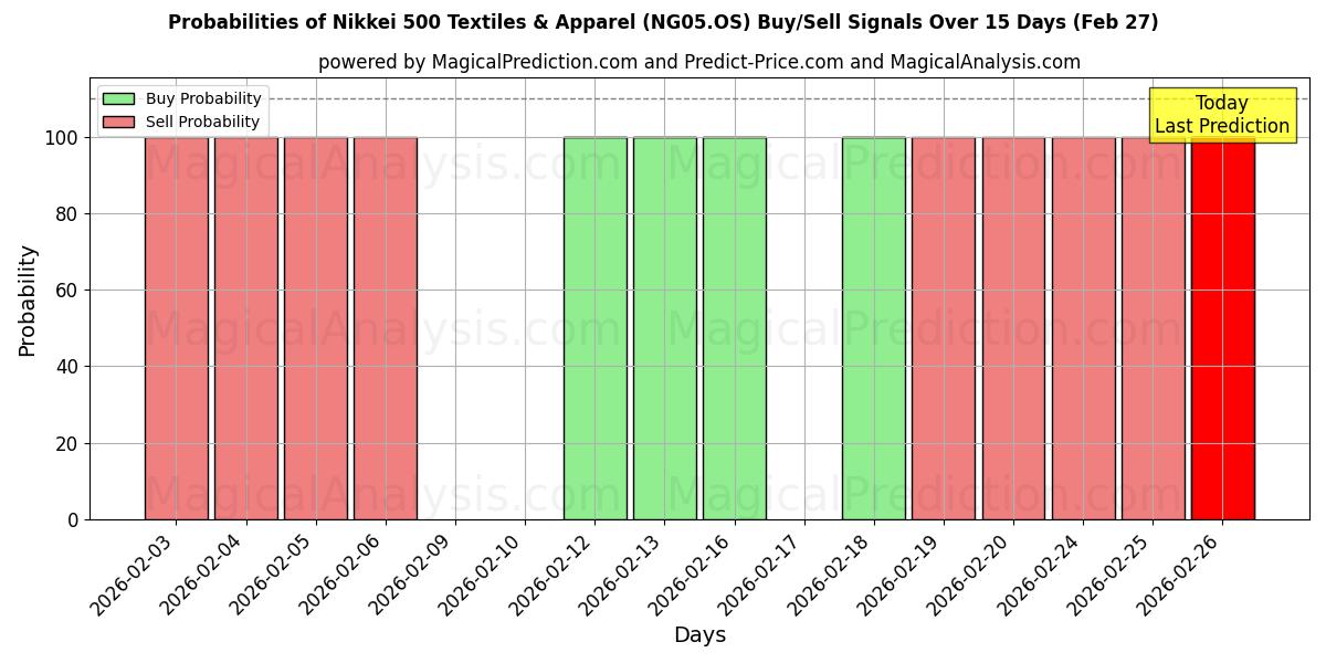 Probabilities of Nikkei 500 Textiles y prendas de vestir (NG05.OS) Buy/Sell Signals Using Several AI Models Over 5 Days (27 Feb) 
