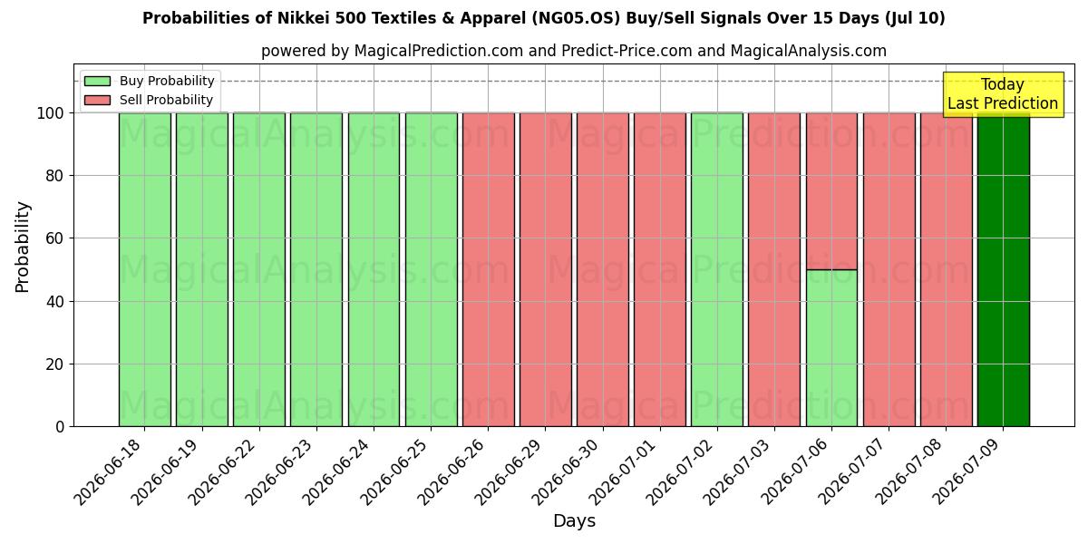 Probabilities of مؤشر نيكاي 500 للمنسوجات والملابس (NG05.OS) Buy/Sell Signals Using Several AI Models Over 5 Days (10 Jul) 