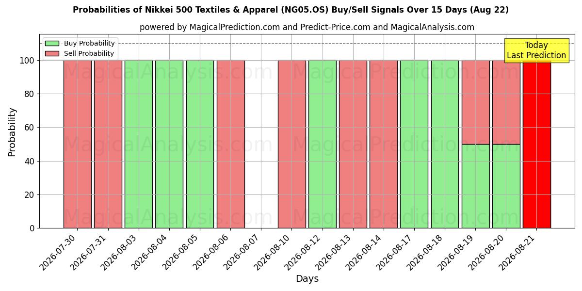Probabilities of مؤشر نيكاي 500 للمنسوجات والملابس (NG05.OS) Buy/Sell Signals Using Several AI Models Over 5 Days (22 Aug) 