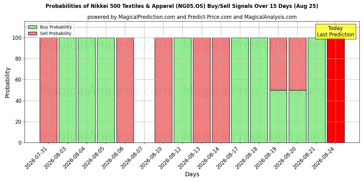Probabilities of Nikkei 500 Textiles y prendas de vestir (NG05.OS) Buy/Sell Signals Using Several AI Models Over 5 Days (25 Aug) 