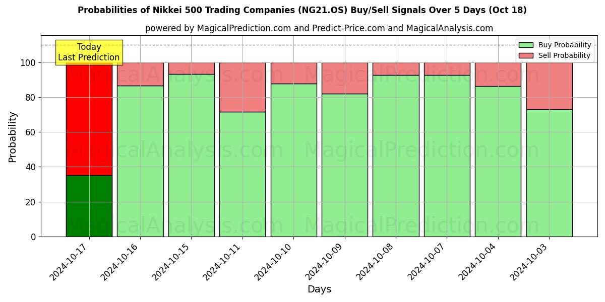 Probabilities of Nikkei 500 handelsbedrijven (NG21.OS) Buy/Sell Signals Using Several AI Models Over 5 Days (18 Oct) 