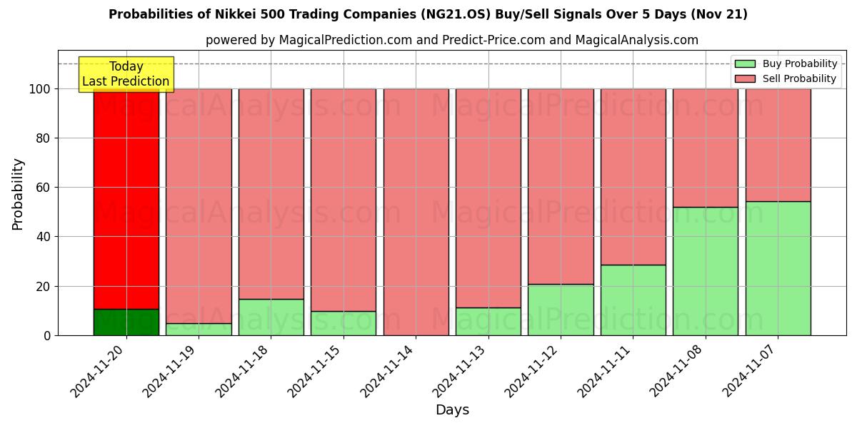 Probabilities of Nikkei 500 Trading Companies (NG21.OS) Buy/Sell Signals Using Several AI Models Over 5 Days (21 Nov) 