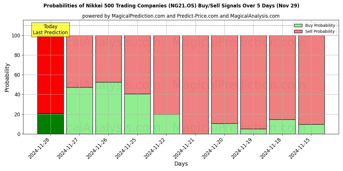 Probabilities of 日経500商社 (NG21.OS) Buy/Sell Signals Using Several AI Models Over 5 Days (29 Nov) 