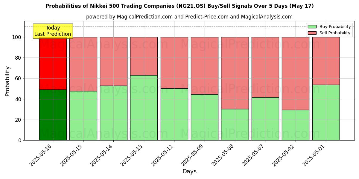 Probabilities of Nikkei 500 handelsföretag (NG21.OS) Buy/Sell Signals Using Several AI Models Over 5 Days (17 May) 