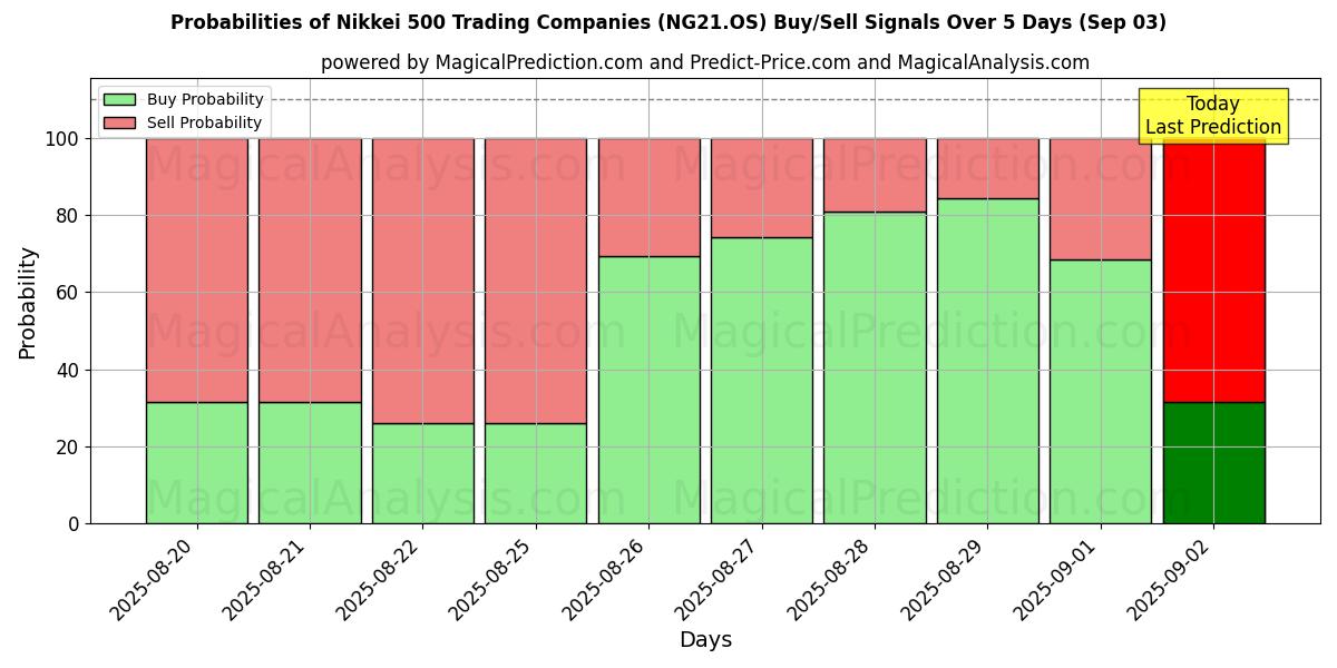 Probabilities of Nikkei 500 Trading Companies (NG21.OS) Buy/Sell Signals Using Several AI Models Over 5 Days (03 Sep) 