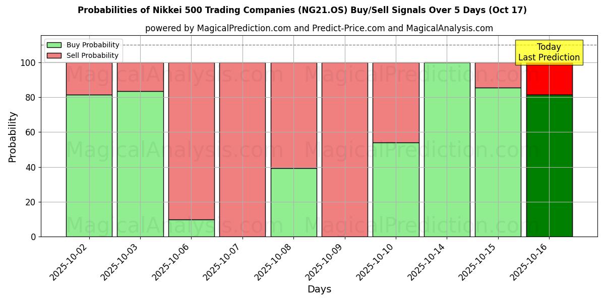 Probabilities of Nikkei 500 Trading Companies (NG21.OS) Buy/Sell Signals Using Several AI Models Over 10 Days (17 Oct) Probabilities of Nikkei 500 Trading Companies (NG21.OS) Buy/Sell Signals Using Several AI Models Over 5 Days (17 Oct)