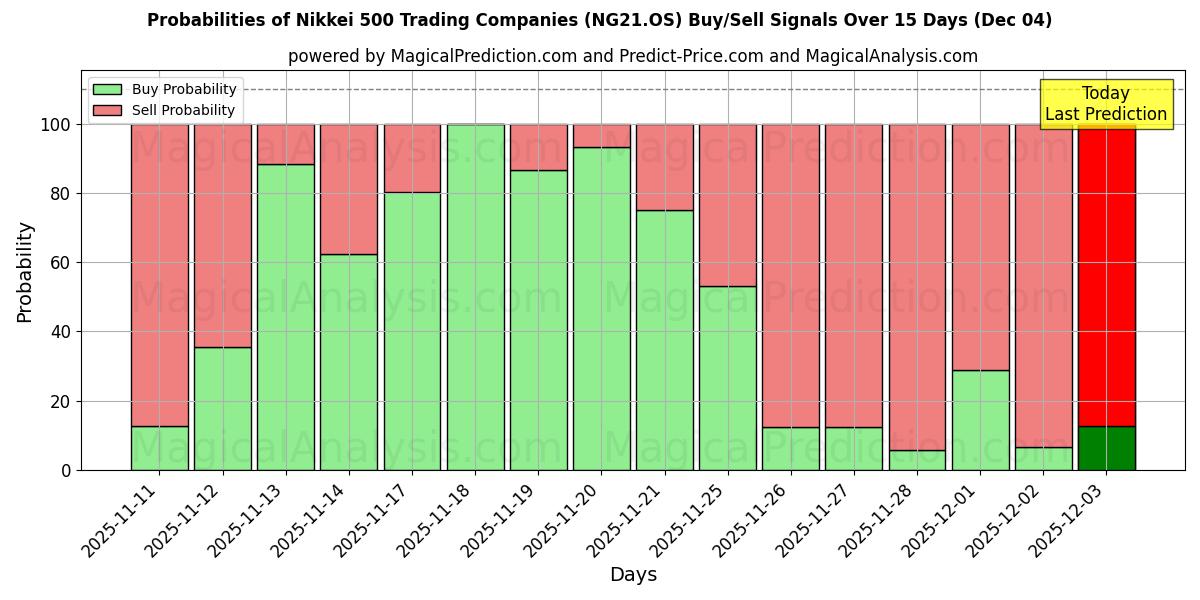 Probabilities of Nikkei 500 kauppayhtiöt (NG21.OS) Buy/Sell Signals Using Several AI Models Over 5 Days (04 Dec) 