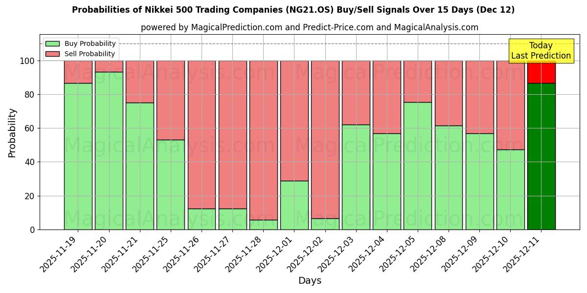 Probabilities of Nikkei 500 Trading Companies (NG21.OS) Buy/Sell Signals Using Several AI Models Over 5 Days (12 Dec) 