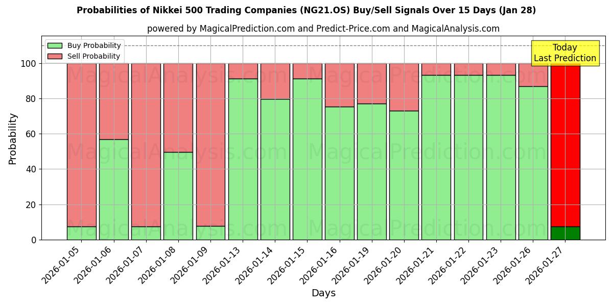 Probabilities of Nikkei 500 Trading Companies (NG21.OS) Buy/Sell Signals Using Several AI Models Over 5 Days (28 Jan) 