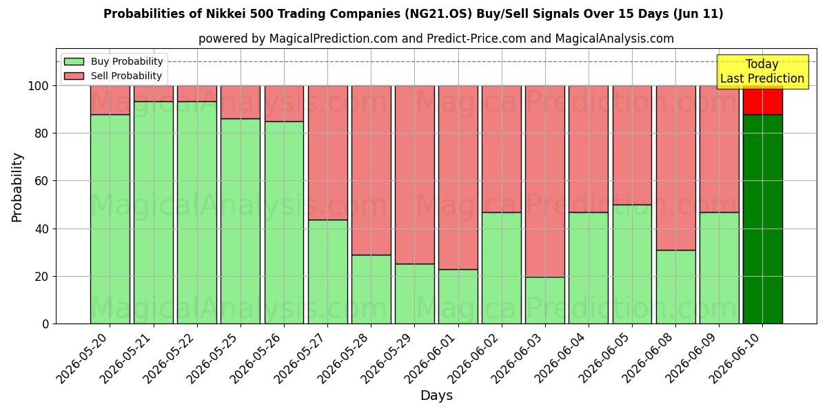 Probabilities of Sociétés commerciales du Nikkei 500 (NG21.OS) Buy/Sell Signals Using Several AI Models Over 5 Days (11 Jun) 