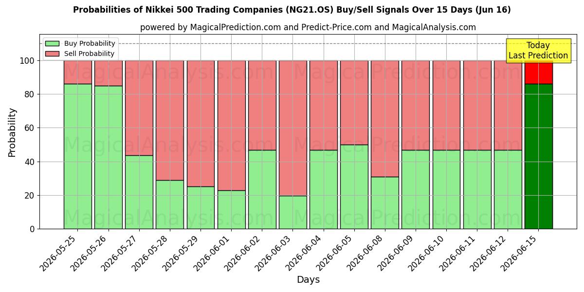 Probabilities of Nikkei 500 handelsbedrijven (NG21.OS) Buy/Sell Signals Using Several AI Models Over 5 Days (16 Jun) 