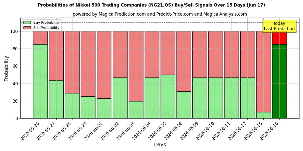 Probabilities of Nikkei 500 handelsföretag (NG21.OS) Buy/Sell Signals Using Several AI Models Over 5 Days (17 Jun) 