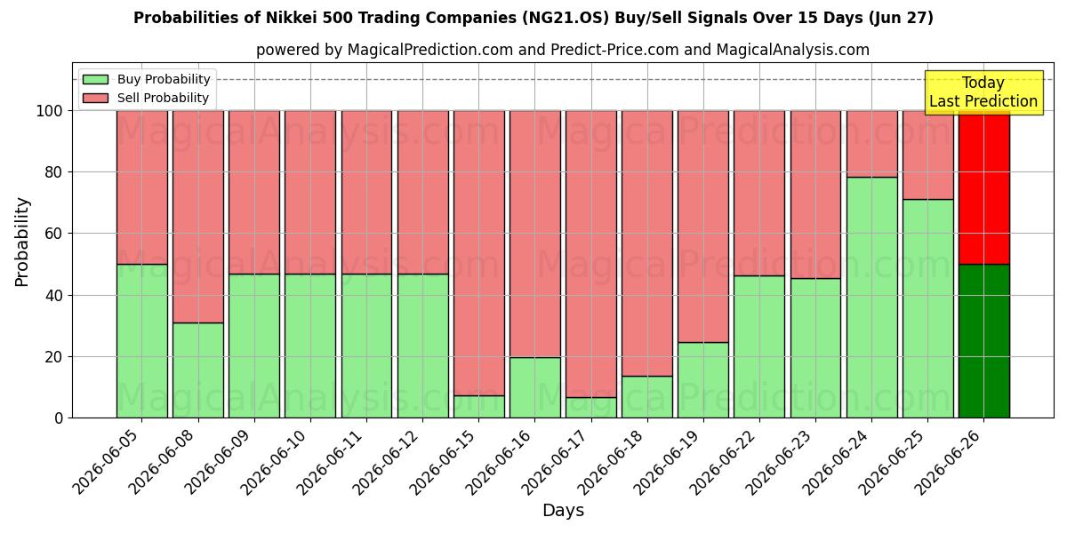 Probabilities of Nikkei 500 торговых компаний (NG21.OS) Buy/Sell Signals Using Several AI Models Over 5 Days (27 Jun) 