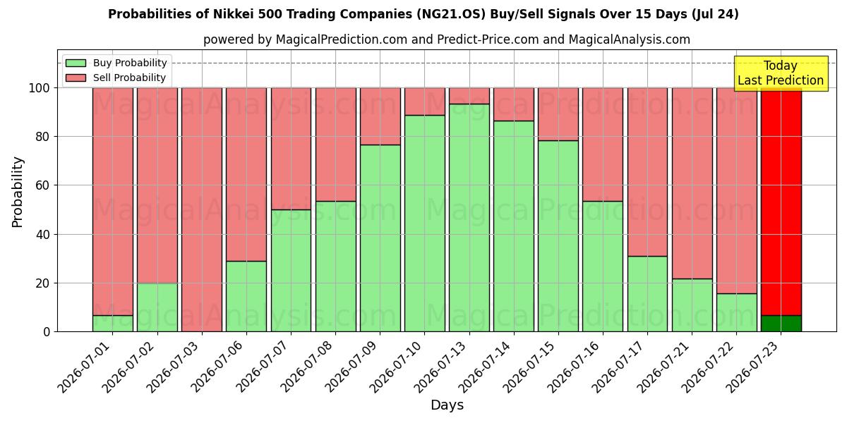Probabilities of Sociétés commerciales du Nikkei 500 (NG21.OS) Buy/Sell Signals Using Several AI Models Over 5 Days (24 Jul) 