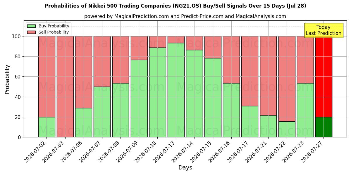 Probabilities of Empresas comerciales del Nikkei 500 (NG21.OS) Buy/Sell Signals Using Several AI Models Over 5 Days (28 Jul) 
