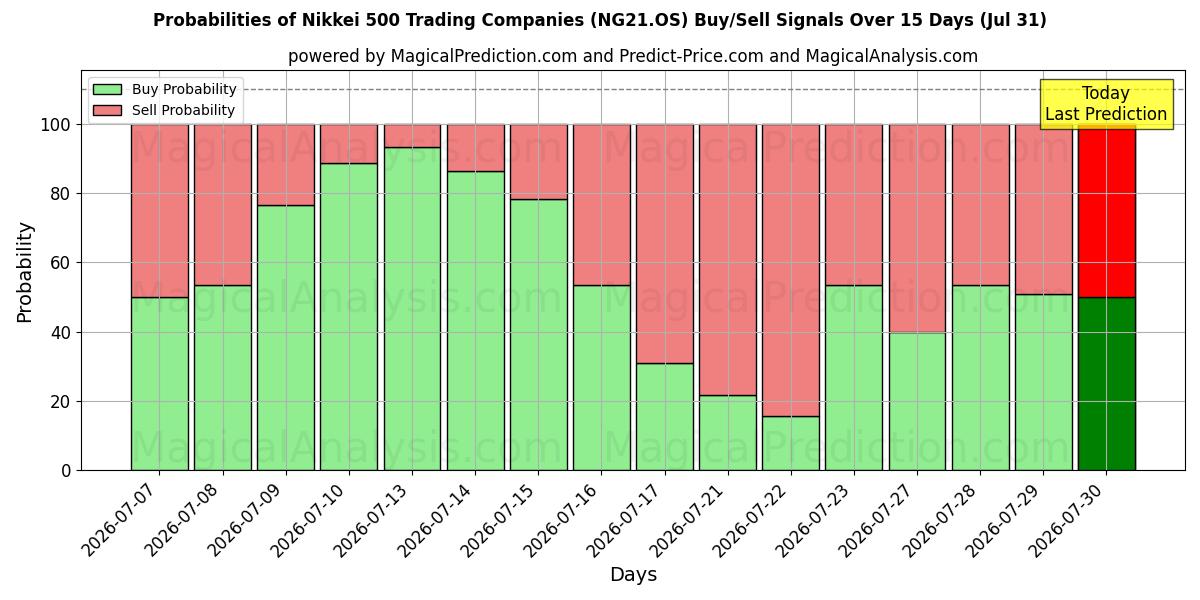 Probabilities of Nikkei 500 handelsbedrijven (NG21.OS) Buy/Sell Signals Using Several AI Models Over 5 Days (31 Jul) 