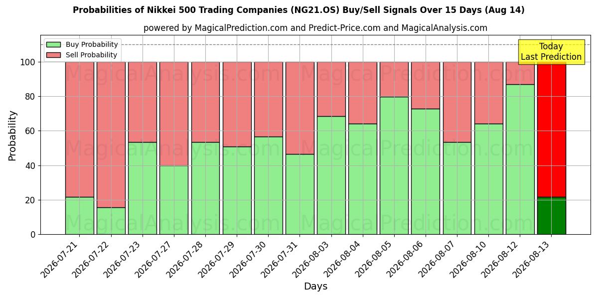 Probabilities of Nikkei 500 торговых компаний (NG21.OS) Buy/Sell Signals Using Several AI Models Over 5 Days (14 Aug) 