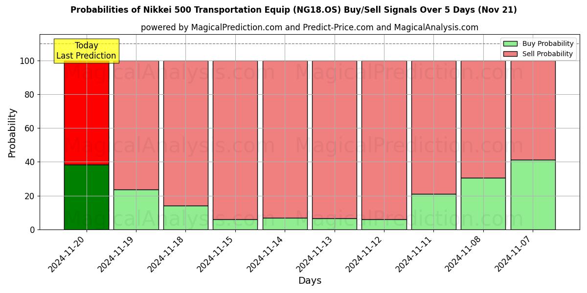 Probabilities of Nikkei 500 Transportation Equip (NG18.OS) Buy/Sell Signals Using Several AI Models Over 5 Days (21 Nov) 