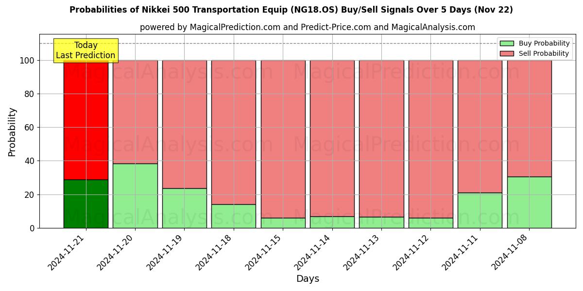 Probabilities of Транспортное оборудование Nikkei 500 (NG18.OS) Buy/Sell Signals Using Several AI Models Over 5 Days (22 Nov) 