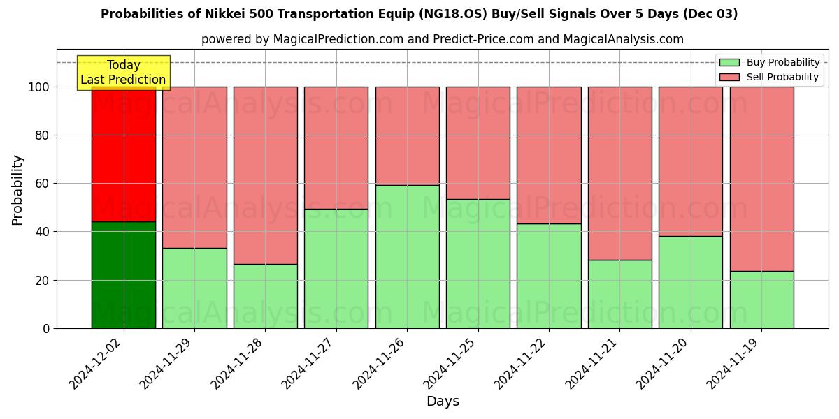 Probabilities of Nikkei 500 운송 장비 (NG18.OS) Buy/Sell Signals Using Several AI Models Over 5 Days (03 Dec) 