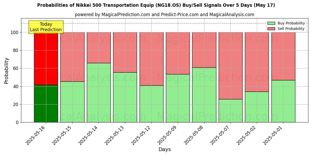 Probabilities of Nikkei 500 운송 장비 (NG18.OS) Buy/Sell Signals Using Several AI Models Over 5 Days (17 May) 
