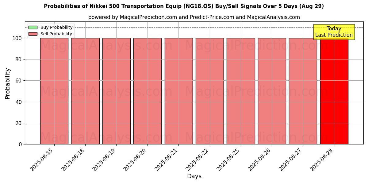 Probabilities of Nikkei 500 Transportation Equip (NG18.OS) Buy/Sell Signals Using Several AI Models Over 5 Days (29 Aug) 